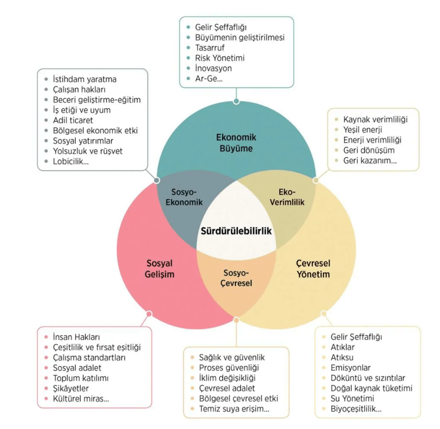surdurulebilirlik_bolumleri